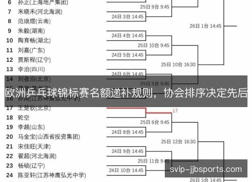 欧洲乒乓球锦标赛名额递补规则,协会排序决定先后 欧洲乒乓球锦标赛名额递补规则,协会排序决定先后